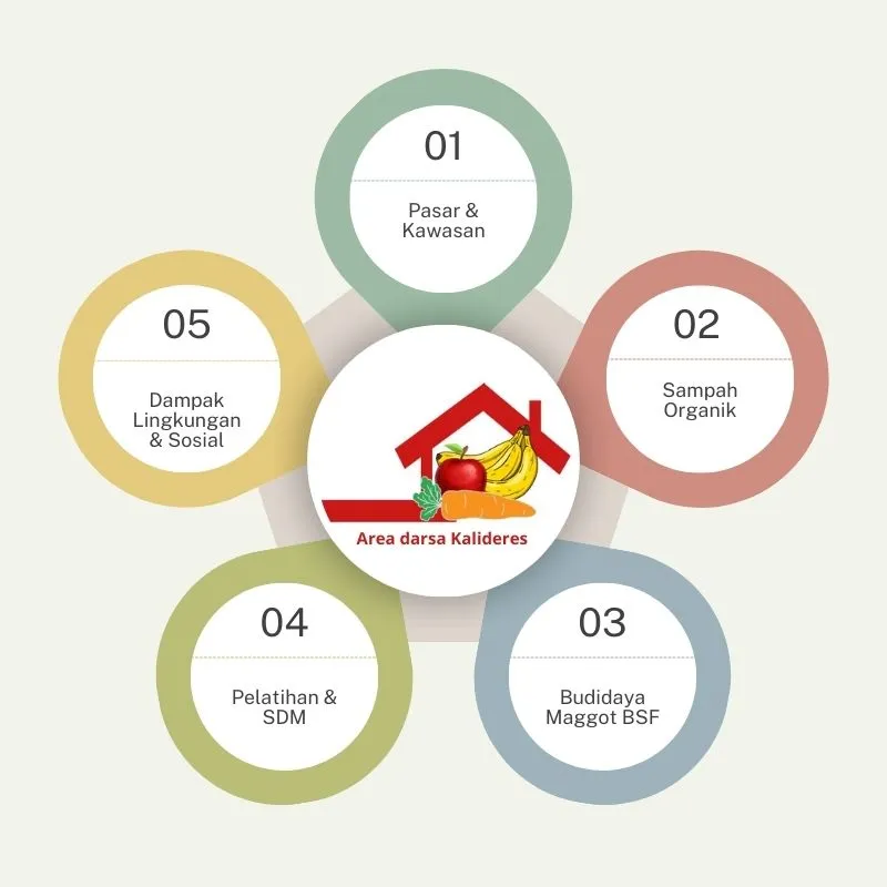 Ekosistem Area DARSA - Kalideres - Jakarta Barat